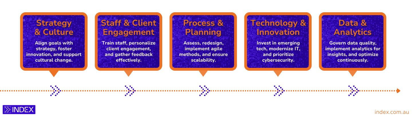 Index_Digital Transformation Framework-white